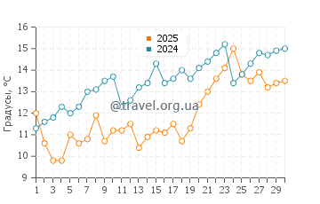 Температура воды в Наосима в апреле