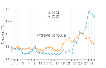 Температура воды в Неа Фокее в апреле