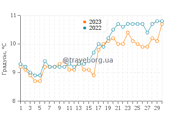 Температура воды в Нефине в апреле