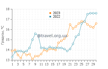 Температура воды в Неи Эпиватес в апреле