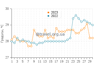 Температура воды в Некокли в апреле