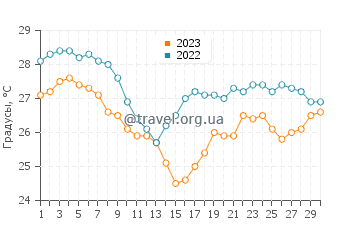 Температура воды в Нингалу в апреле