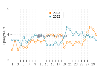 Температура воды в Нордкап в апреле