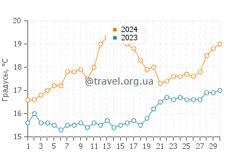 Температура воды в Нотос Бич в апреле