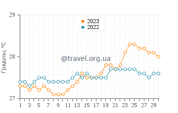 Температура воды в Очо-Риосе в апреле