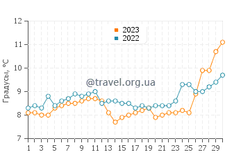 Температура воды в Олимпии в апреле