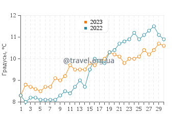 Температура воды в Оосткапеле в апреле