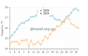 Температура воды в Оропосе в апреле