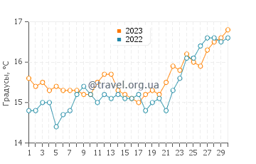 Температура воды на Ортиджии в апреле