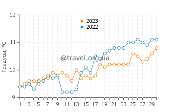 Температура воды в Осмингтон Милс в апреле