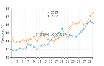 Температура воды в Оспиталет-дель-Инфанте в апреле
