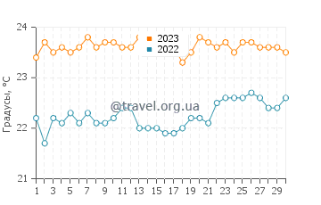 Температура воды на острове Боа-Виста в апреле
