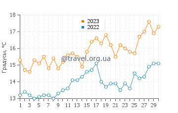 Температура воды на острове Онс в апреле