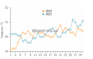 Температура воды на острове Панган в апреле