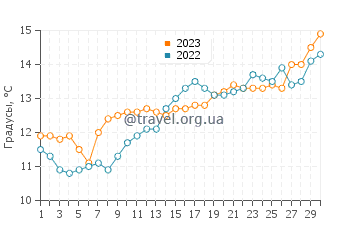 Температура воды на острове Ре в апреле