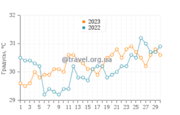 Температура воды на острове Кох Тао в апреле