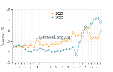 Температура воды в Палиури в апреле
