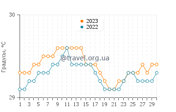 Температура воды в Палу в апреле