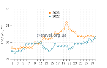 Температура воды в Панадуре в апреле