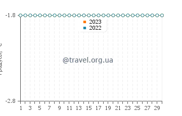 Температура воды в Пангниртунге в апреле