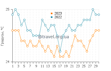 Температура воды в Папаикоу в апреле