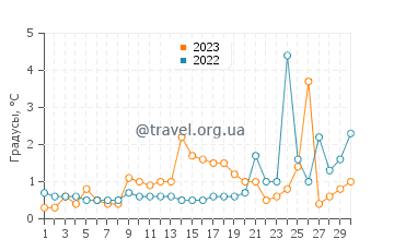 Температура воды в Парадайсе в апреле
