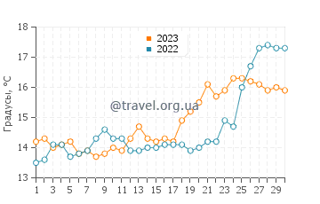 Температура воды в Паралия Катерини в апреле