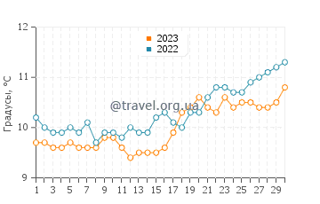 Температура воды в Пассидж-Уэст в апреле