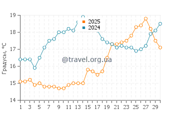 Температура воды в Паток в апреле