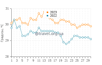 Температура воды в Павонесе в апреле