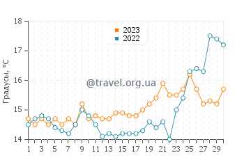 Температура воды в Пефкохори в апреле