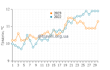 Температура воды в Пемполе в апреле
