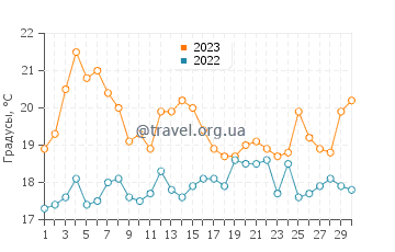 Температура воды в Пикин в апреле