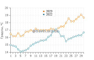 Температура воды в Пилар-де-ла-Орадада в апреле