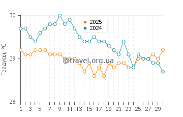 Температура воды в ПК9 Бич в апреле
