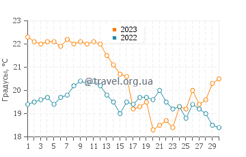 Температура воды в Плайя Брава в апреле