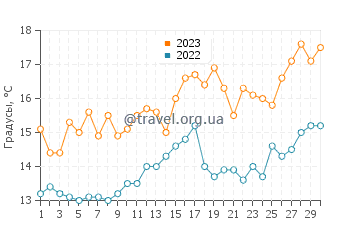 Температура воды в Плайя де Фоксос в апреле