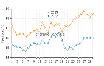 Температура воды в Плайя де лас Салинас в апреле
