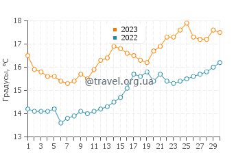 Температура воды в Плайя де Пилес в апреле