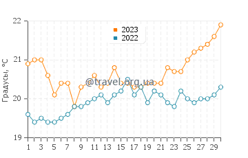 Температура воды в Плайя де Сантьяго в апреле