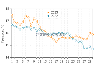 Температура воды в Плайя лас Кончиллас в апреле