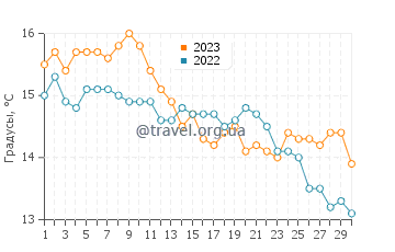 Температура воды в Плайя Уньон в апреле