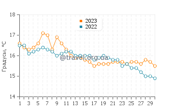 Температура воды в Плайяс Дорадас в апреле