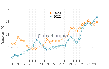 Температура воды в Платия Аммос в апреле