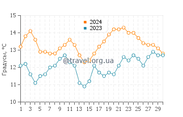 Температура воды в Плежэ Пойнт в апреле