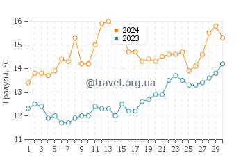 Температура воды в Пломин в апреле