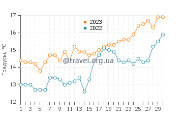 Температура воды на пляже Богатель в апреле