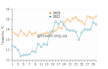 Температура воды в Пляж дю Гран Кроо в апреле
