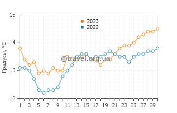 Температура воды на пляже Торимбия в апреле