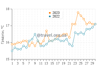 Температура воды на пляже Войдокилья в апреле